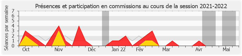 Participation commissions-20212022 de Laurianne Rossi