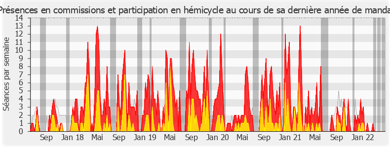 Participation globale-legislature de Laurianne Rossi