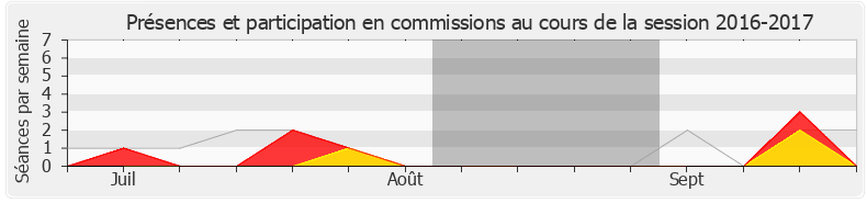 Participation commissions-20162017 de Lénaïck Adam