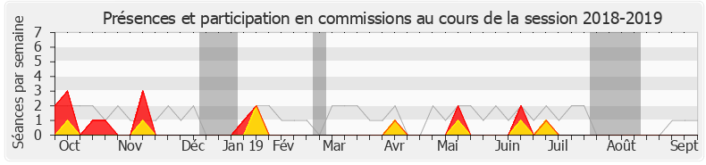 Participation commissions-20182019 de Lénaïck Adam