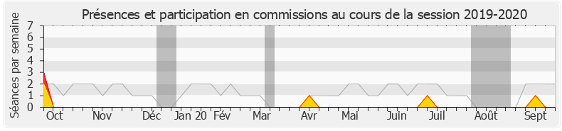 Participation commissions-20192020 de Lénaïck Adam