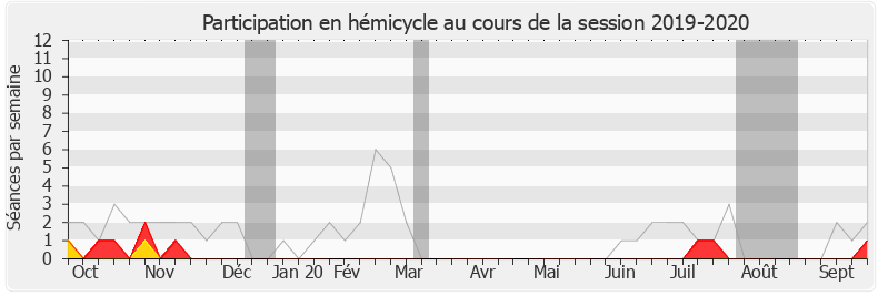 Participation hemicycle-20192020 de Lénaïck Adam