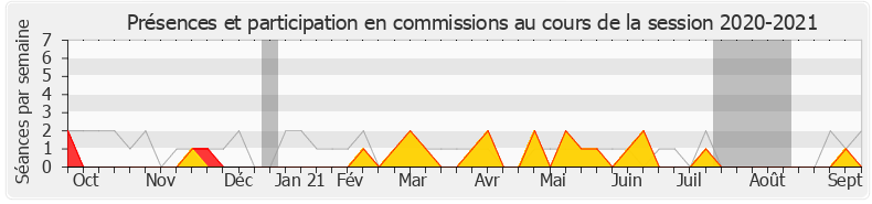 Participation commissions-20202021 de Lénaïck Adam