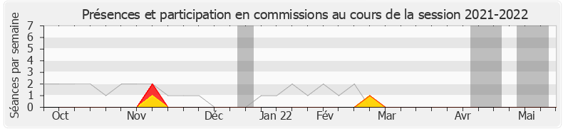 Participation commissions-20212022 de Lénaïck Adam