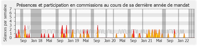 Participation commissions-legislature de Lénaïck Adam