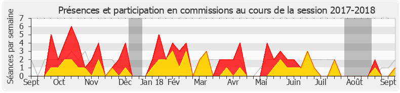 Participation commissions-20172018 de Liliana Tanguy