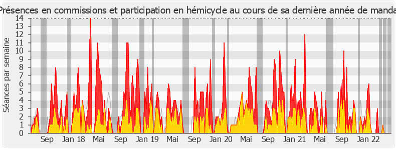 Participation globale-legislature de Liliana Tanguy