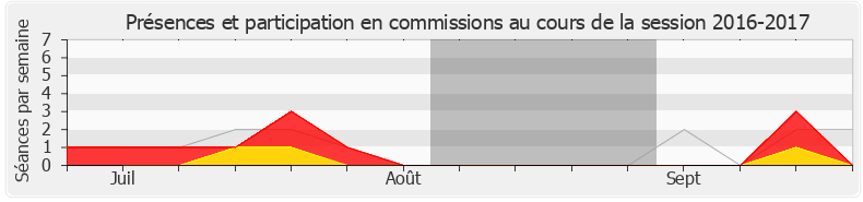 Participation commissions-20162017 de Lionel Causse