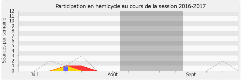 Participation hemicycle-20162017 de Lionel Causse