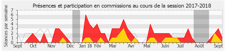 Participation commissions-20172018 de Lionel Causse