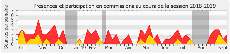 Participation commissions-20182019 de Lionel Causse