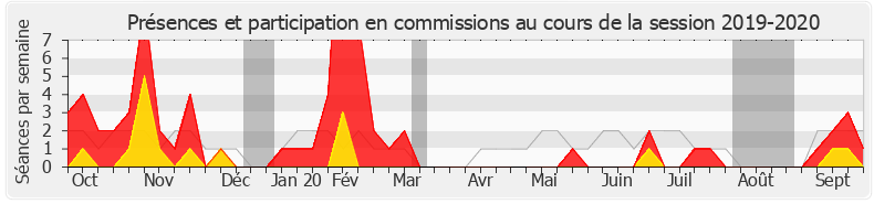 Participation commissions-20192020 de Lionel Causse