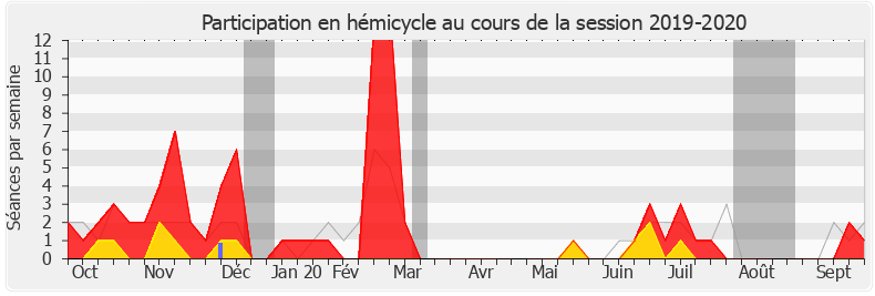 Participation hemicycle-20192020 de Lionel Causse