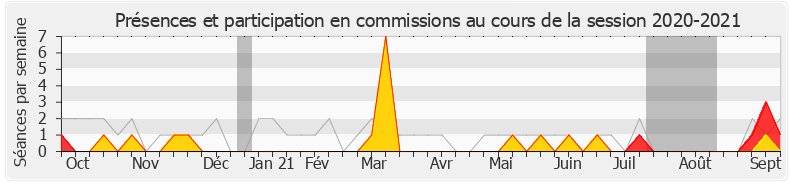 Participation commissions-20202021 de Lionel Causse