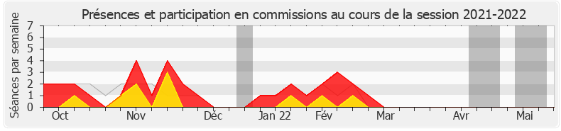 Participation commissions-20212022 de Lionel Causse