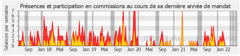 Participation commissions-legislature de Lionel Causse