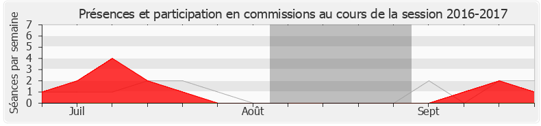 Participation commissions-20162017 de Lise Magnier