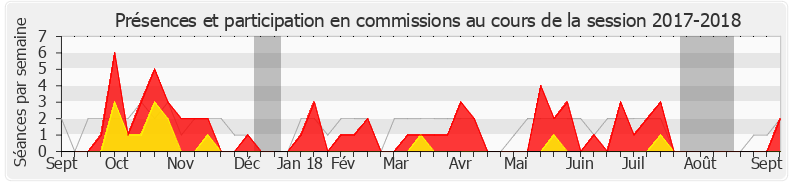 Participation commissions-20172018 de Lise Magnier