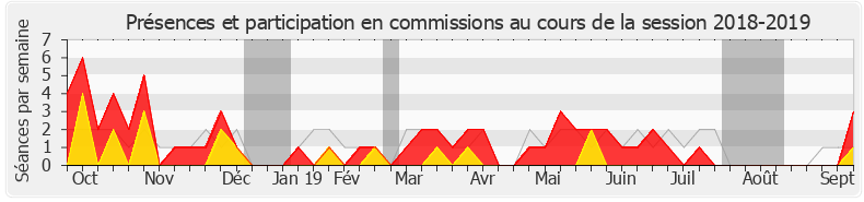 Participation commissions-20182019 de Lise Magnier