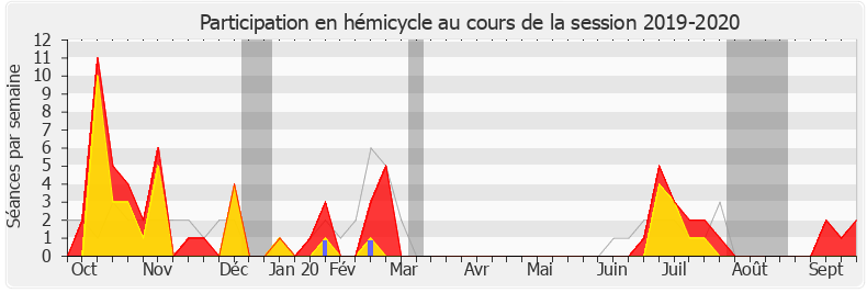 Participation hemicycle-20192020 de Lise Magnier