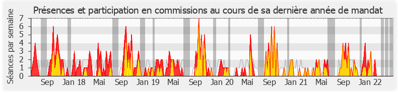 Participation commissions-legislature de Lise Magnier
