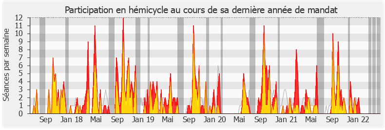 Participation hemicycle-legislature de Lise Magnier