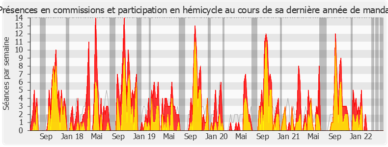 Participation globale-legislature de Lise Magnier