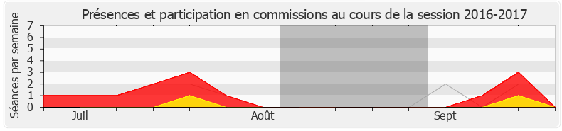 Participation commissions-20162017 de Loïc Dombreval