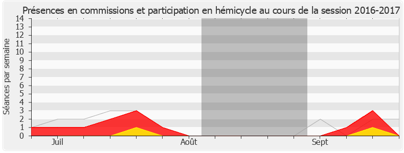 Participation globale-20162017 de Loïc Dombreval