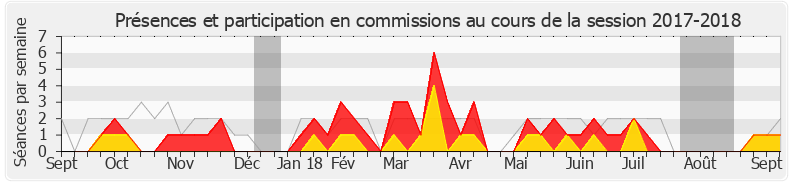 Participation commissions-20172018 de Loïc Dombreval