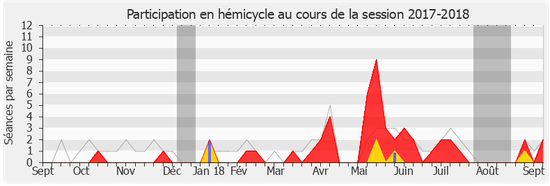 Participation hemicycle-20172018 de Loïc Dombreval
