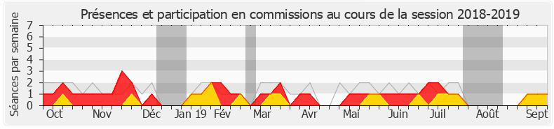 Participation commissions-20182019 de Loïc Dombreval