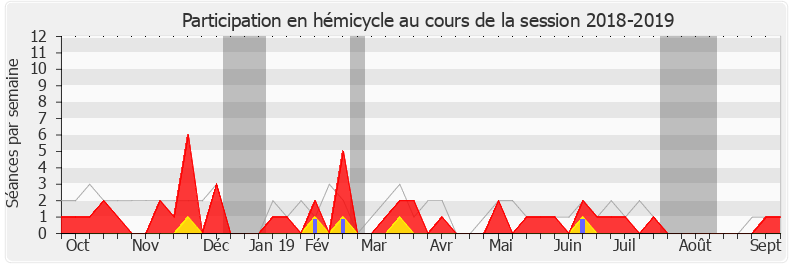 Participation hemicycle-20182019 de Loïc Dombreval