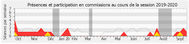 Participation commissions-20192020 de Loïc Dombreval