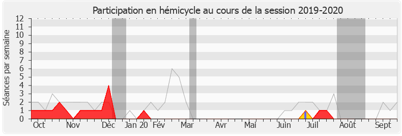 Participation hemicycle-20192020 de Loïc Dombreval