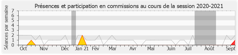 Participation commissions-20202021 de Loïc Dombreval