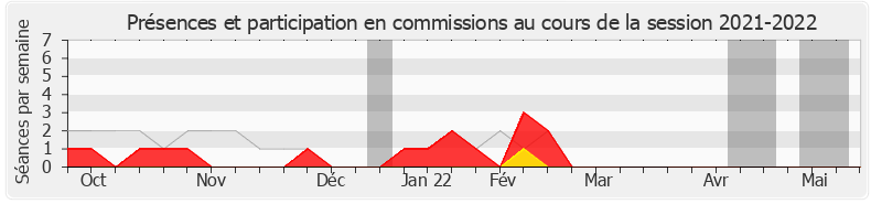Participation commissions-20212022 de Loïc Dombreval