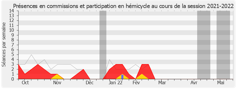 Participation globale-20212022 de Loïc Dombreval