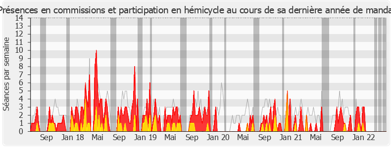 Participation globale-legislature de Loïc Dombreval