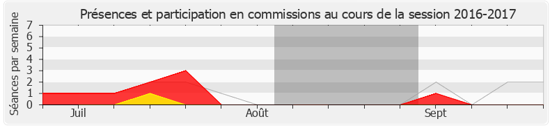 Participation commissions-20162017 de Loïc Kervran