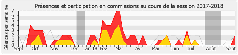 Participation commissions-20172018 de Loïc Kervran