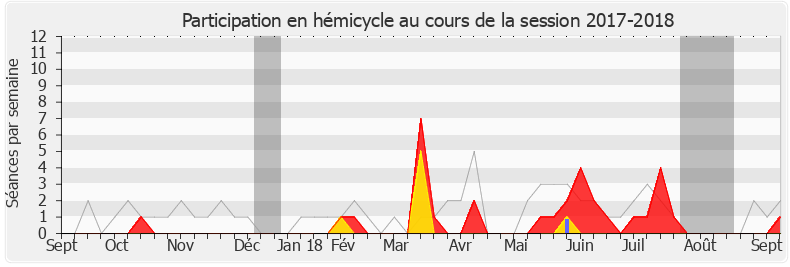 Participation hemicycle-20172018 de Loïc Kervran