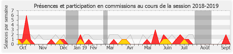 Participation commissions-20182019 de Loïc Kervran