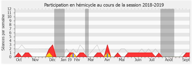 Participation hemicycle-20182019 de Loïc Kervran