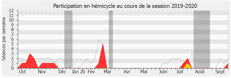 Participation hemicycle-20192020 de Loïc Kervran