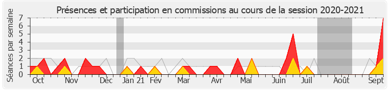 Participation commissions-20202021 de Loïc Kervran