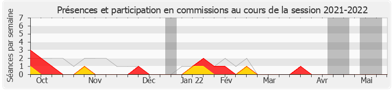 Participation commissions-20212022 de Loïc Kervran