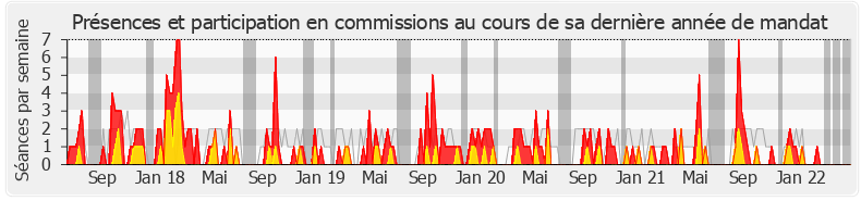 Participation commissions-legislature de Loïc Kervran