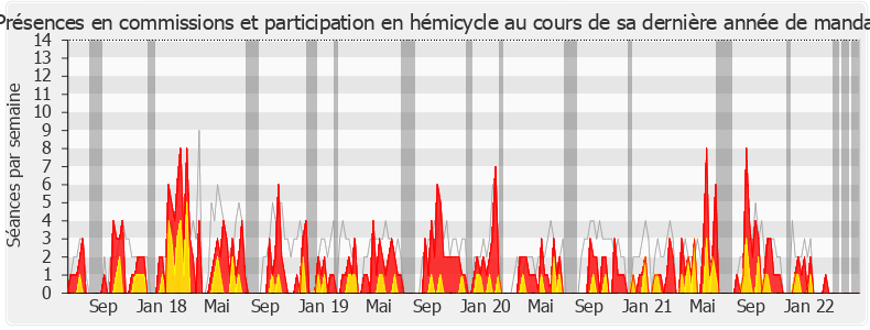 Participation globale-legislature de Loïc Kervran