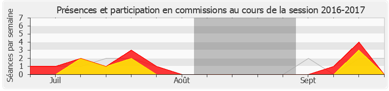 Participation commissions-20162017 de Loïc Prud'homme